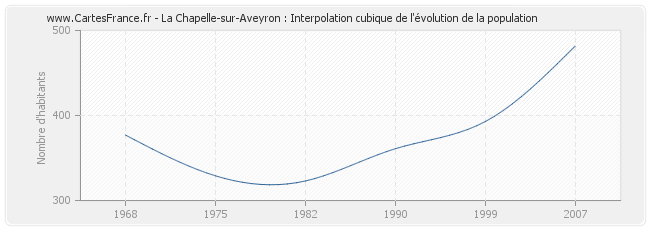 La Chapelle-sur-Aveyron : Interpolation cubique de l'évolution de la population
